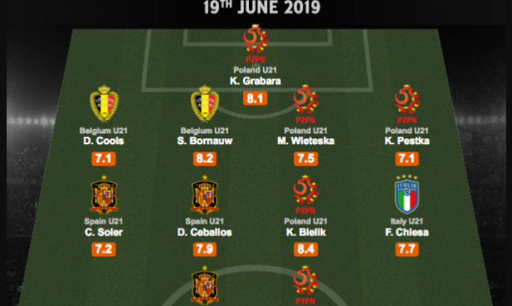 NAJLEPSZA XI drugiej kolejki grupy A Euro U21 według ''WhoScored''